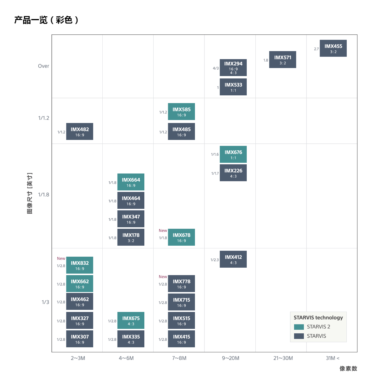 Sony索尼-安防相机列表