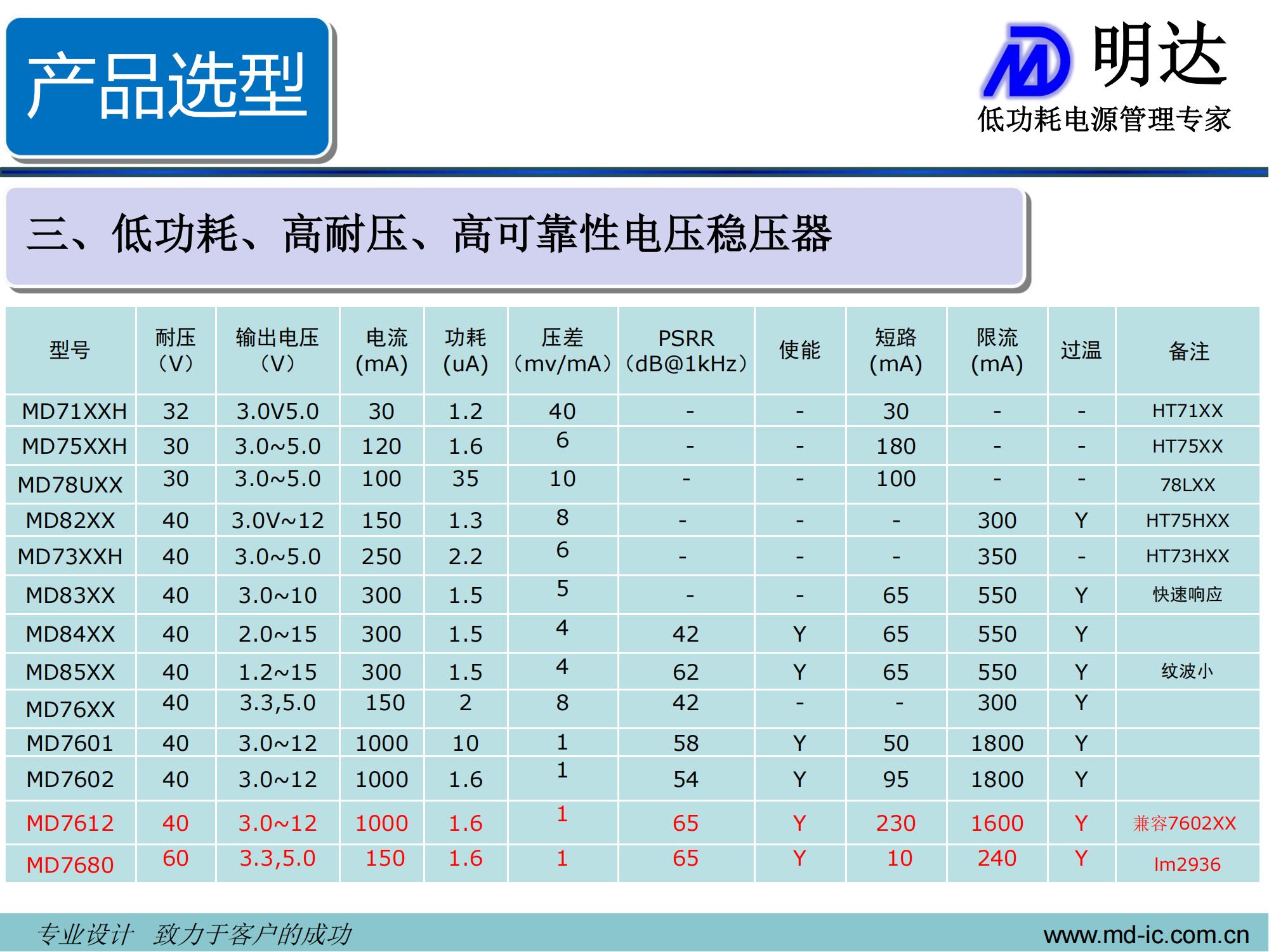 明达微-低功耗、高耐压、高可靠性电压稳压器(LDO)