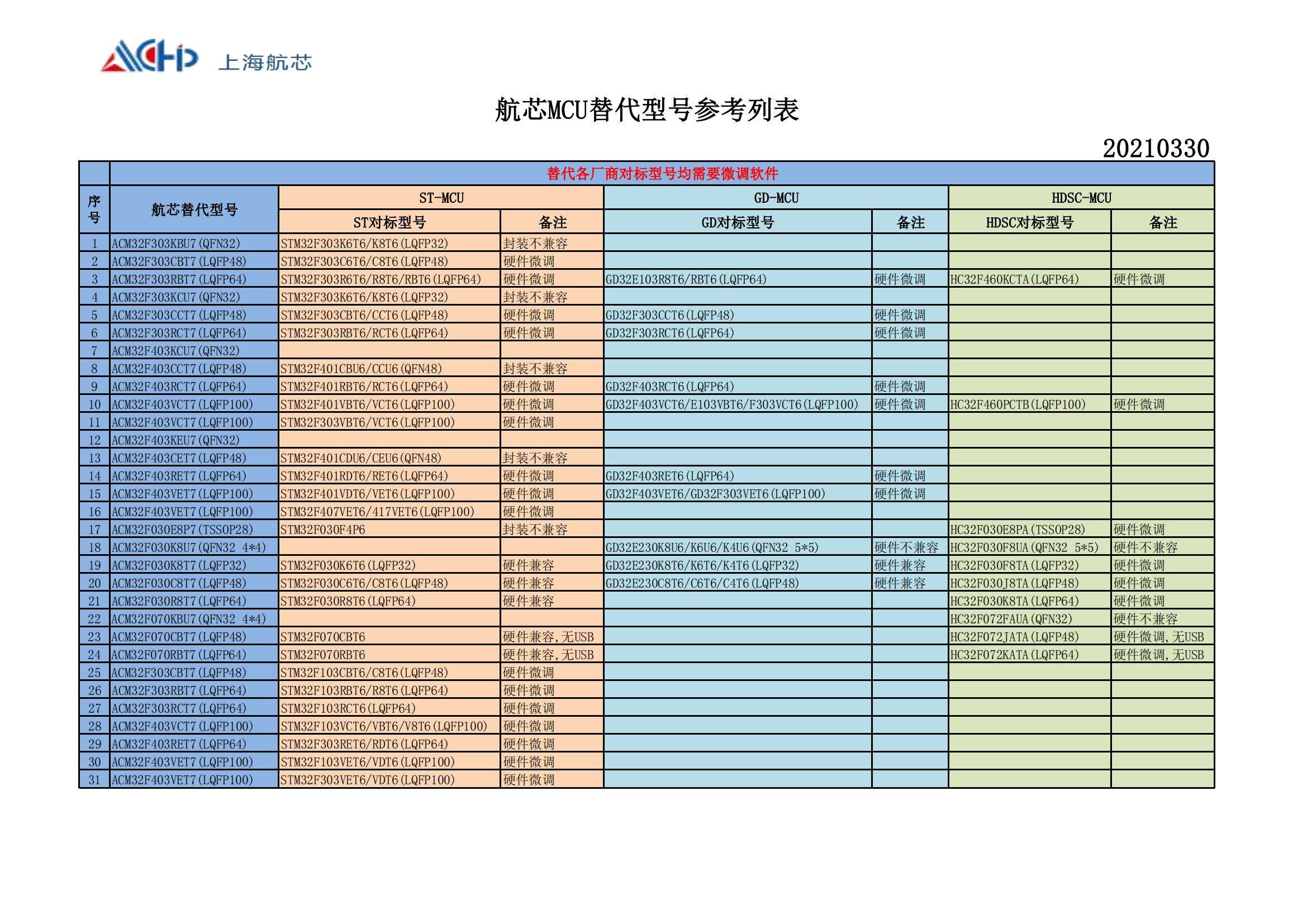 航芯-通用MCU替代型号参考列表